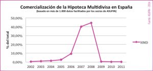 01 - ESTADÍSTICAS ASUFIN - Hipoteca Multivisa - Años de comercialización masiva en España.