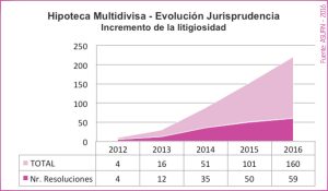 03 - ESTADÍSTICAS ASUFIN - Hipoteca Multivisa - Incremento de la litigiosidad.