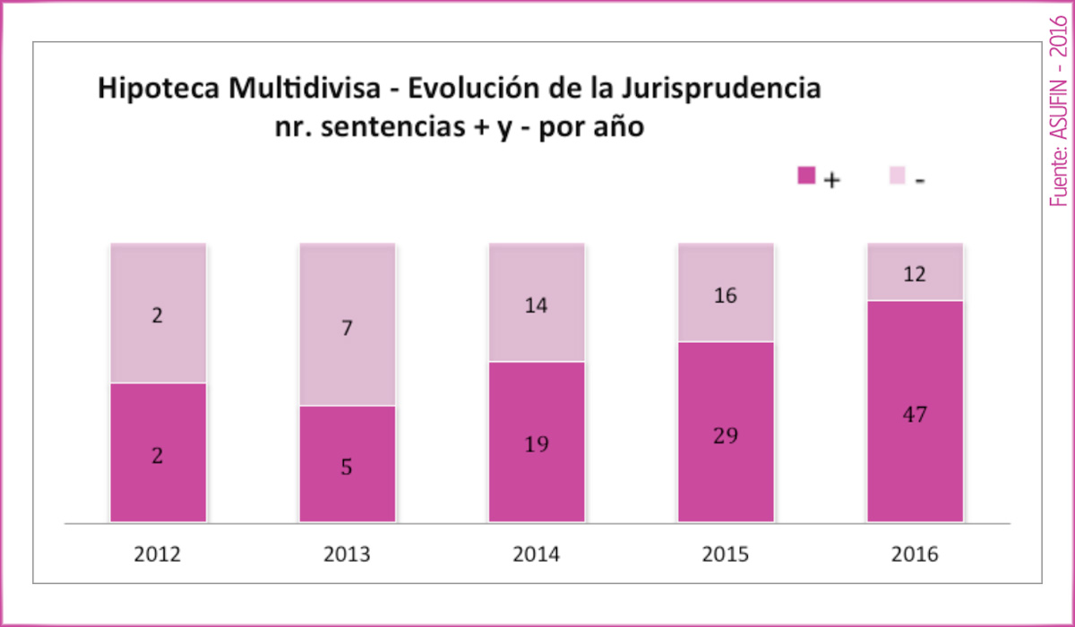 04 - ESTADÍSTICAS ASUFIN - Hipoteca Multivisa - Evolución de la Jurisprudencia en España por años.