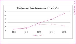 05 - ESTADÍSTICAS ASUFIN - Hipoteca Multivisa - Evolución de resoluciones positivas y negativas en España por años.