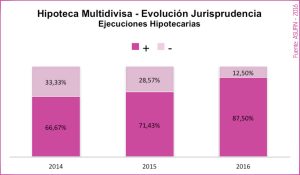 06 - ESTADÍSTICAS ASUFIN - Hipoteca Multivisa - Evolución de la jurisprudencia en ejecuciones hipotecarias.