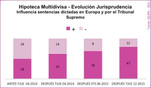 07 - ESTADÍSTICAS ASUFIN - Hipoteca Multivisa - Influencia de las sentencias del TJUE y el TS en la jurisprudencia.