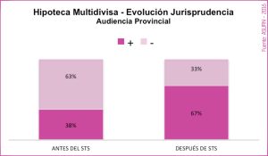 08 - ESTADÍSTICAS ASUFIN - Hipoteca Multivisa - Influencia de la sentencia del Tribunal Supremo en las Audiencias Provinciales.