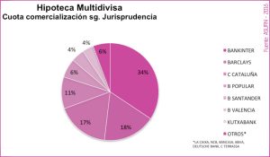 09 - ESTADÍSTICAS ASUFIN - Hipoteca Multivisa - Cuota de Comercialización por Entidades Bancarias.