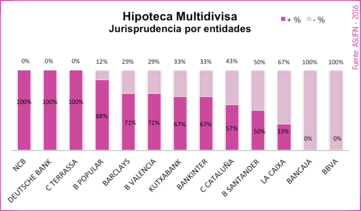 Informe Hipoteca Multidivisa. Resultado Jurisprudencia x Entidades.