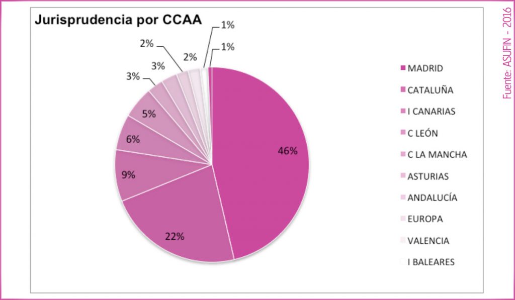 11 - ESTADÍSTICAS ASUFIN - Hipoteca Multivisa - Cuota de resoluciones judiciales por Comunidades Autónomas.