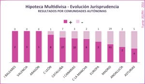 12 - ESTADÍSTICAS ASUFIN - Hipoteca Multivisa - Resultado judicial (número) por Comunidades Autónomas.