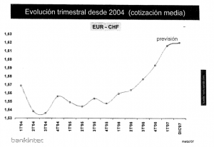 070301 PREVISIONES BANKINTER CHF 2007 ASUFIN