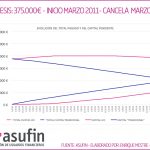 Demanda col·lectiva de UCI: ASUFIN contra UCI per anul·lar la HIPOTECA ASIMÈTRICA