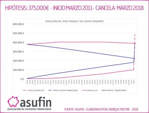 Demanda colectiva de ASUFIN contra UCI para anular la HIPOTECA ASIMÉTRICA