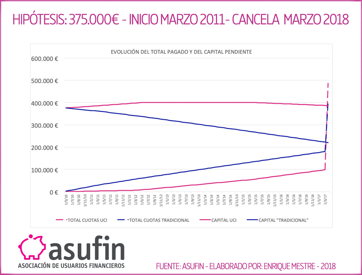 Demanda colectiva de ASUFIN contra UCI para anular la HIPOTECA ASIMÉTRICA