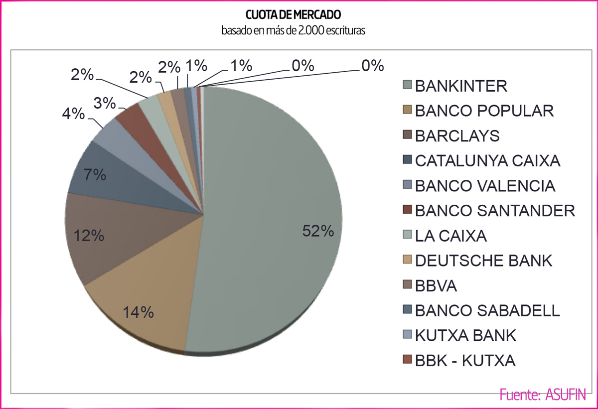 Hipoteca Multidivisa. Cuota de Mercado por entidades. Fuente: ASUFIN.