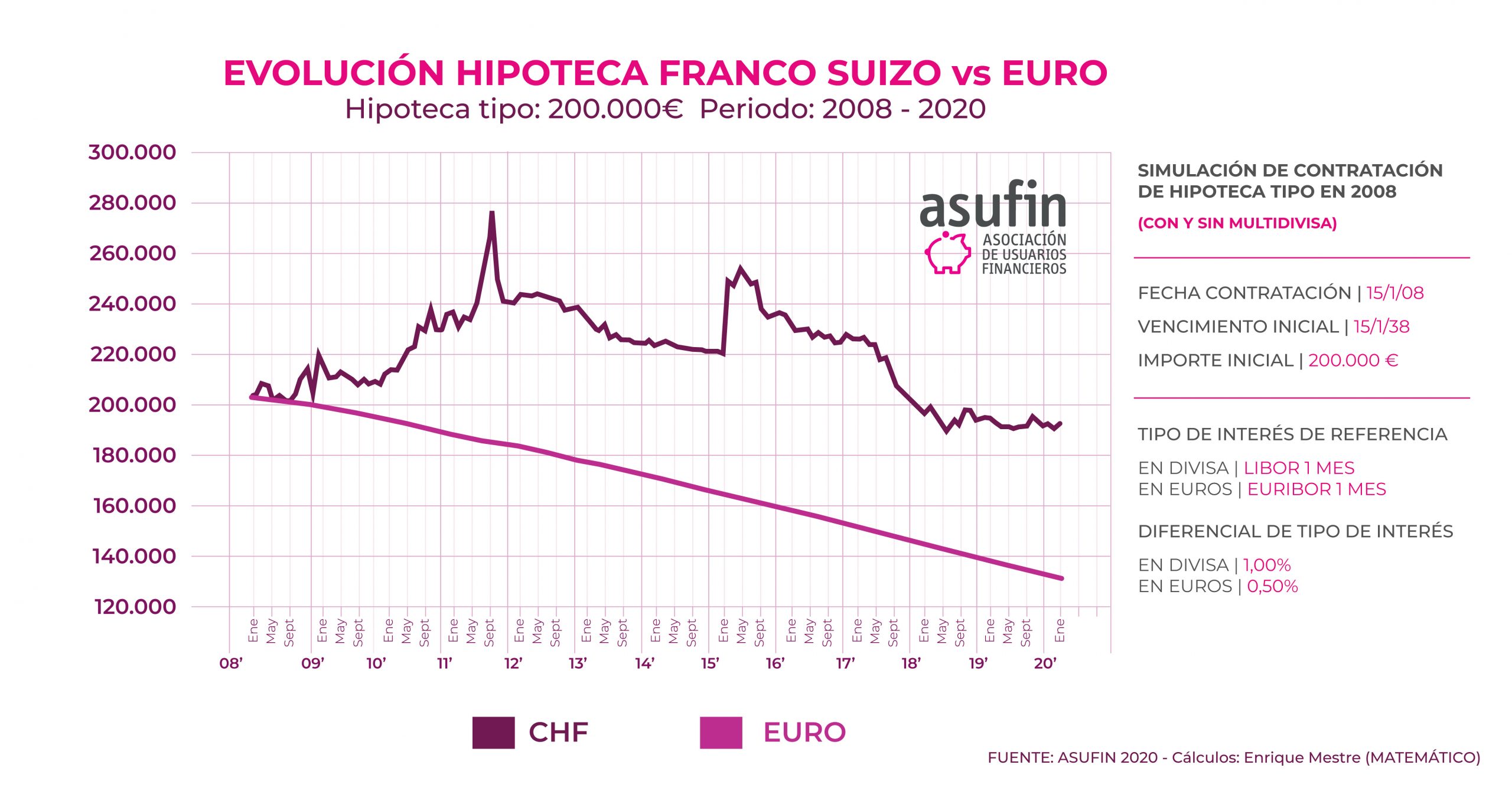 El coronavirus encarece las hipotecas multidivisa: convierte otra vez al franco suizo en valor refugio 1 Franco Euro rgb 01 scaled