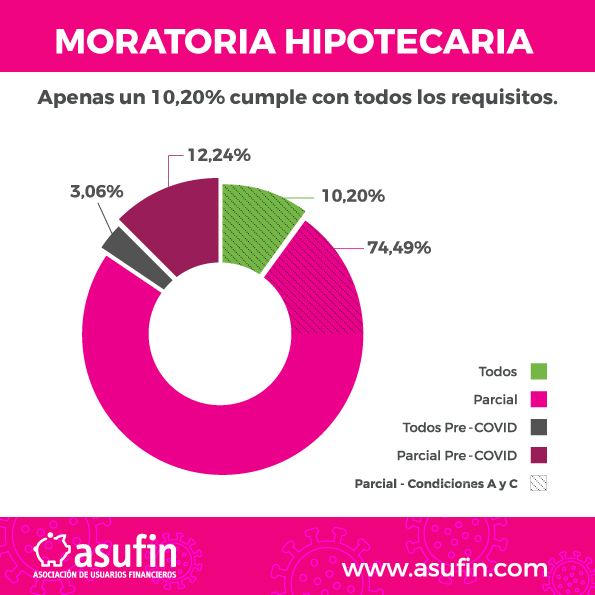 Moratoria Hipotecaria - ASUFIN - Apenas un 10,20% de personas cumple con los estrictos requisitos. COVID-19