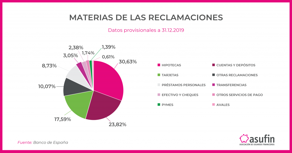 GRAFICOS MATERIA RECLAMACIONES INFORME RRSS