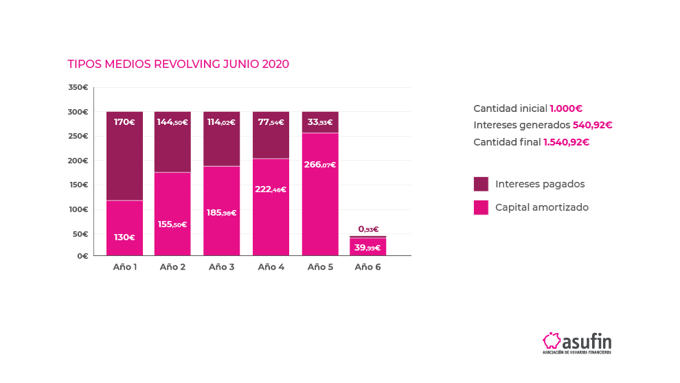 Barómetro Revolving 2020