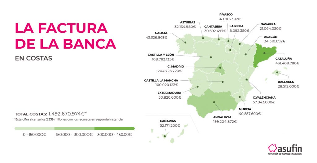 Gastos Hipoteca: Mapa de la factura de la banca en costas en pleitos por cláusulas abusivas