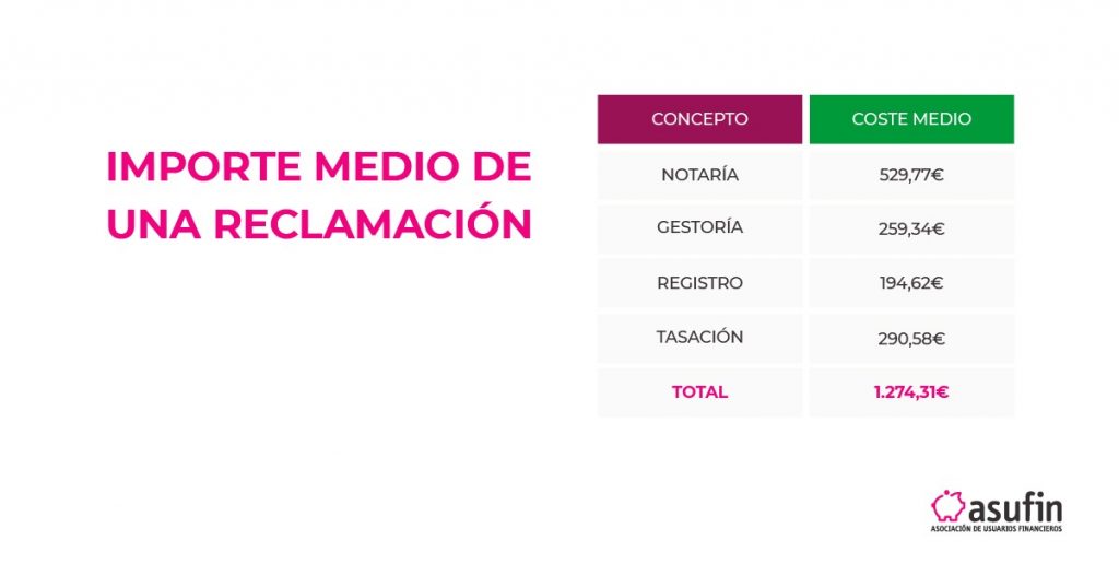 Gastos Hipoteca: importe medio de la reclamación