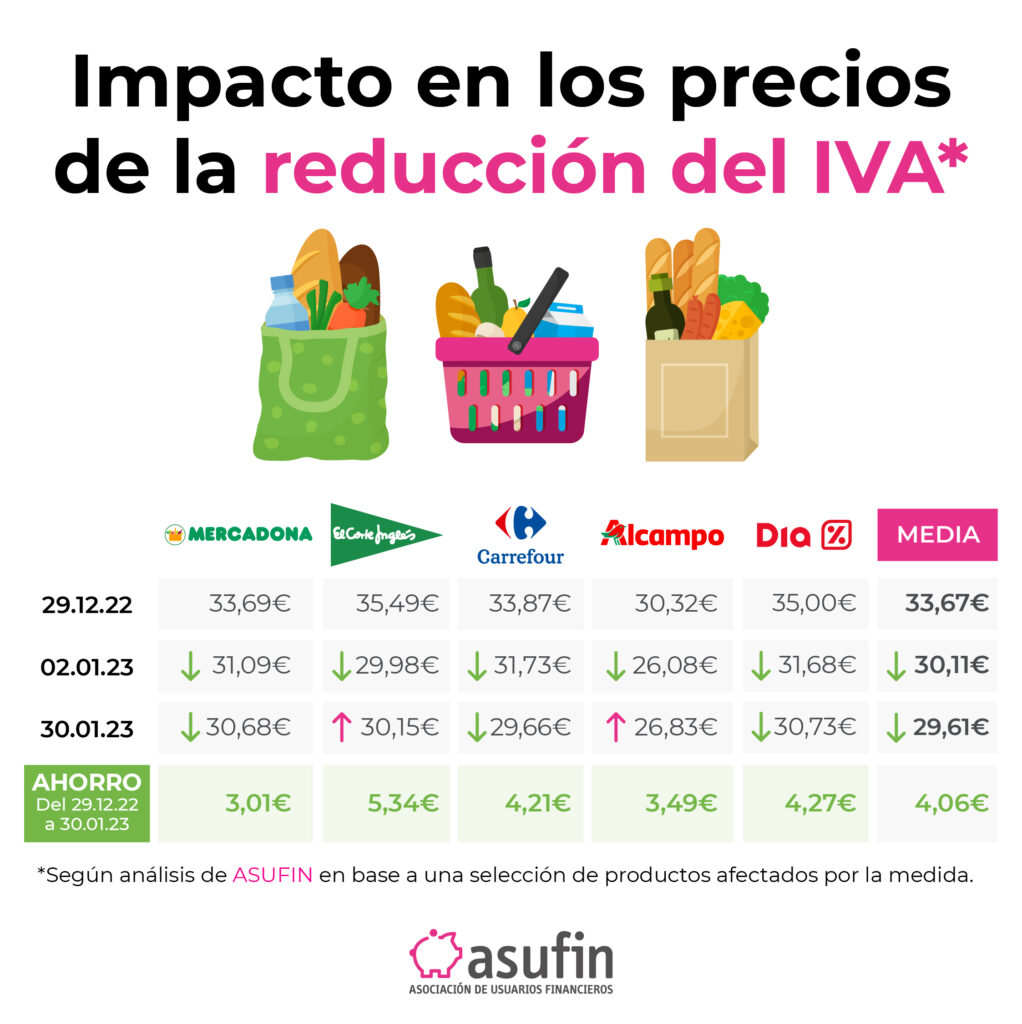 Impacto reducción IVA en cesta de la compra