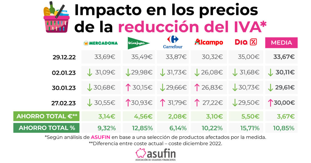 precios consumo cesta de la compra