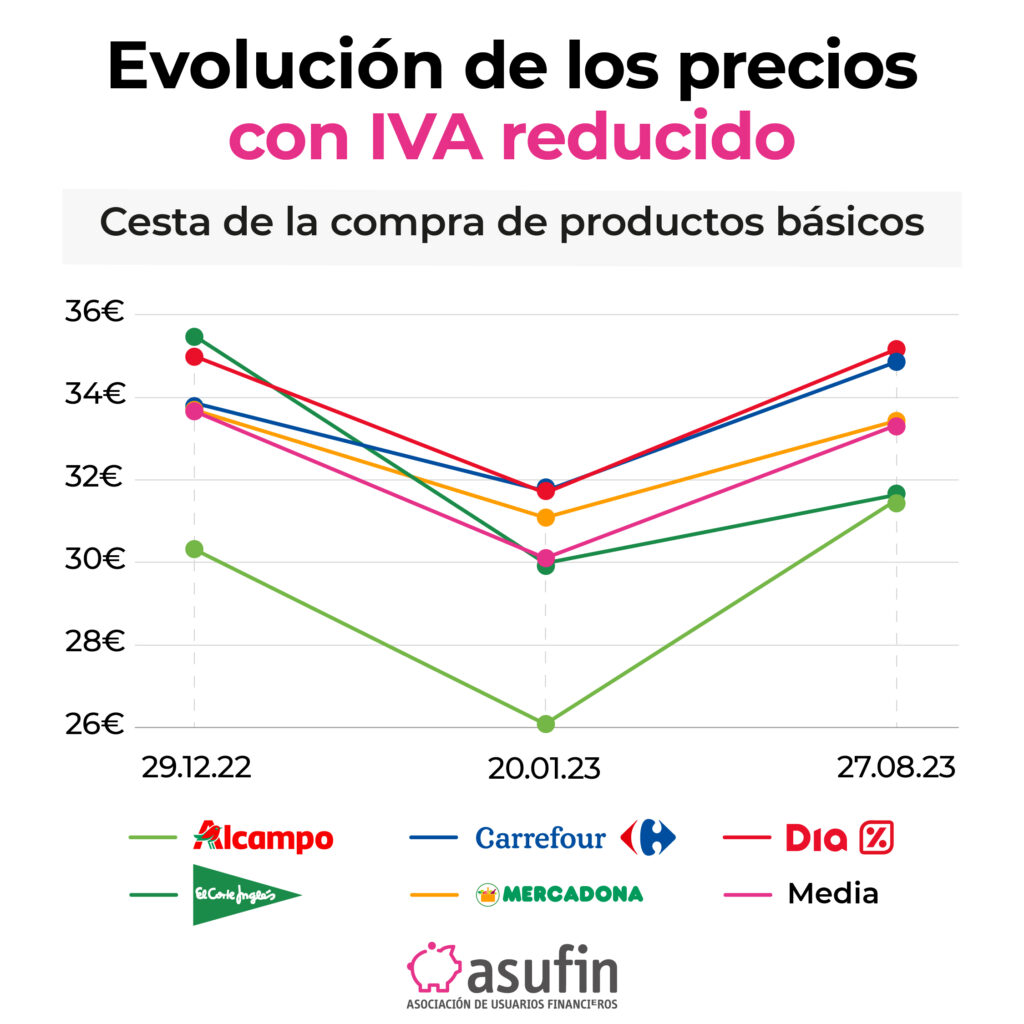 evolucion precios IVA