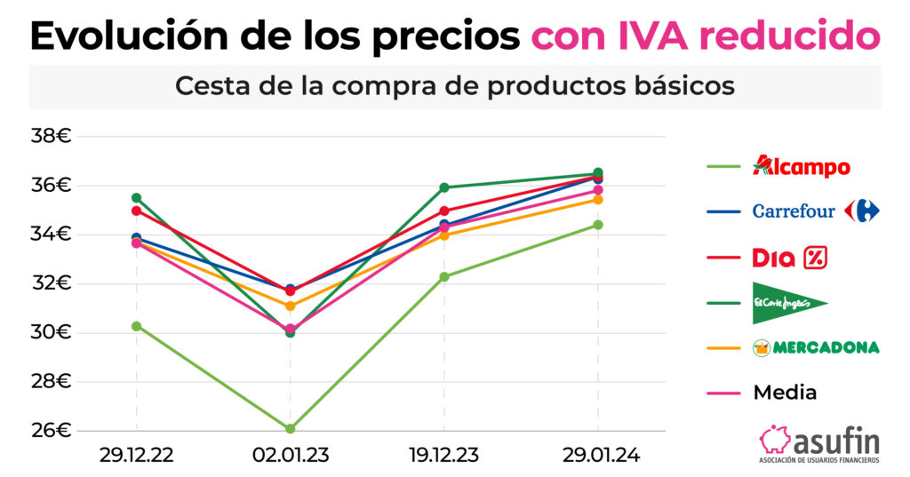 cesta de la compra