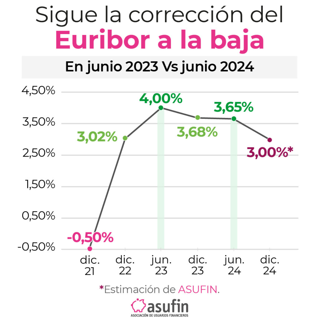 euribor a la baja