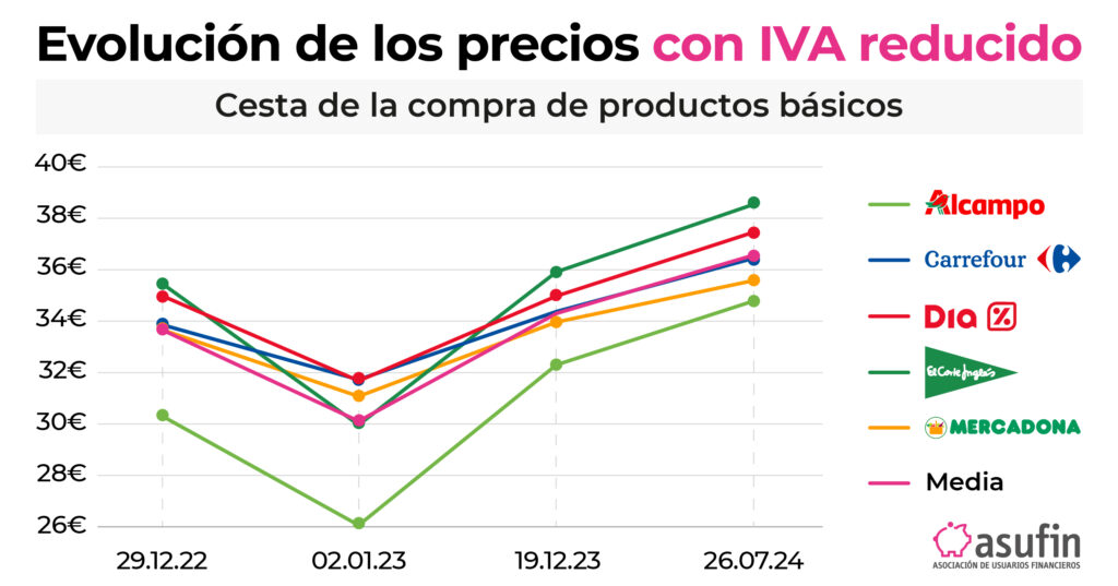 PRECIOS IVA