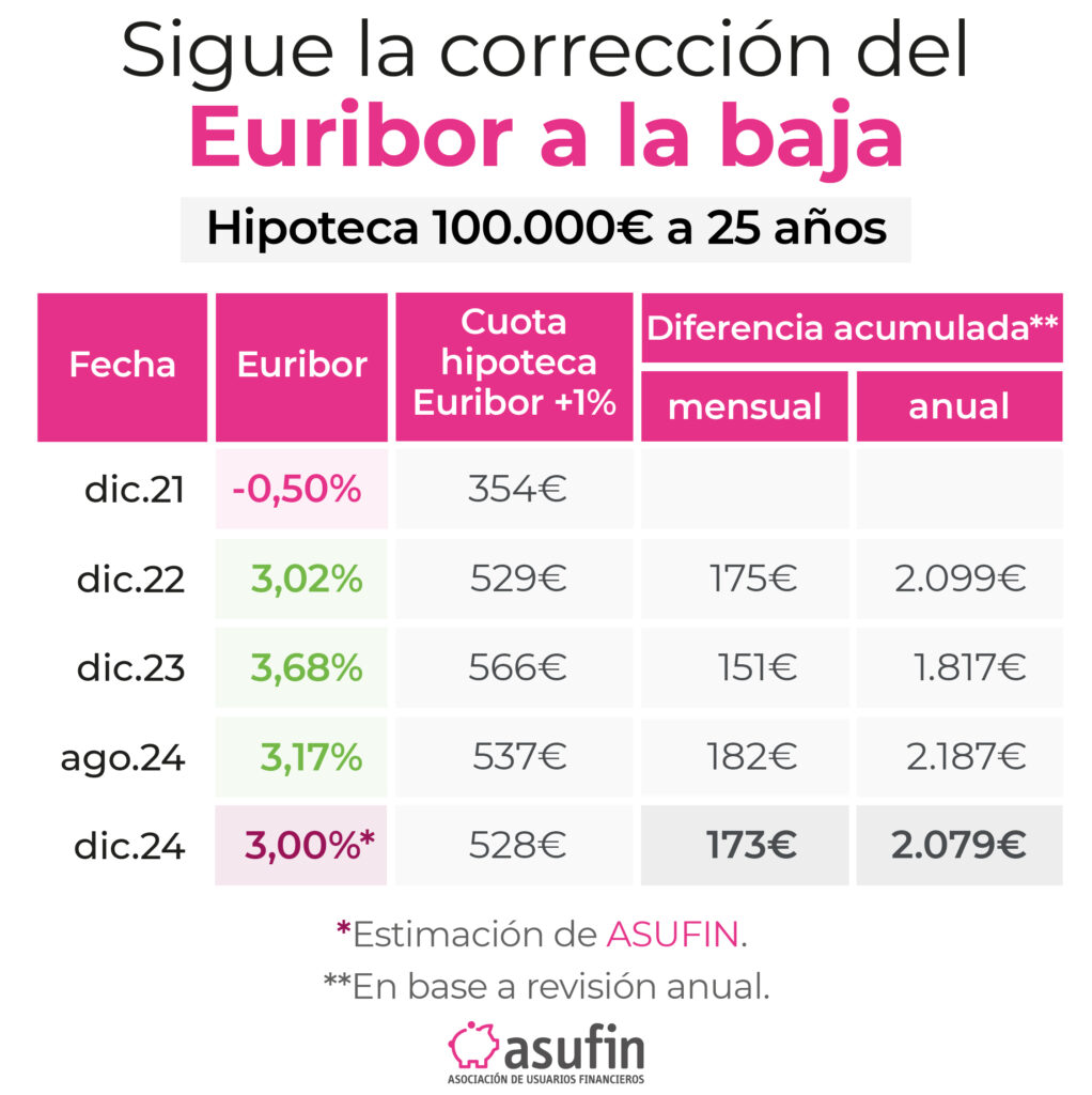 evolución del euribor