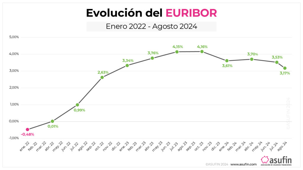 Euribor evolución