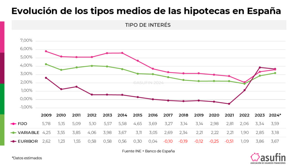 evolucion tipos