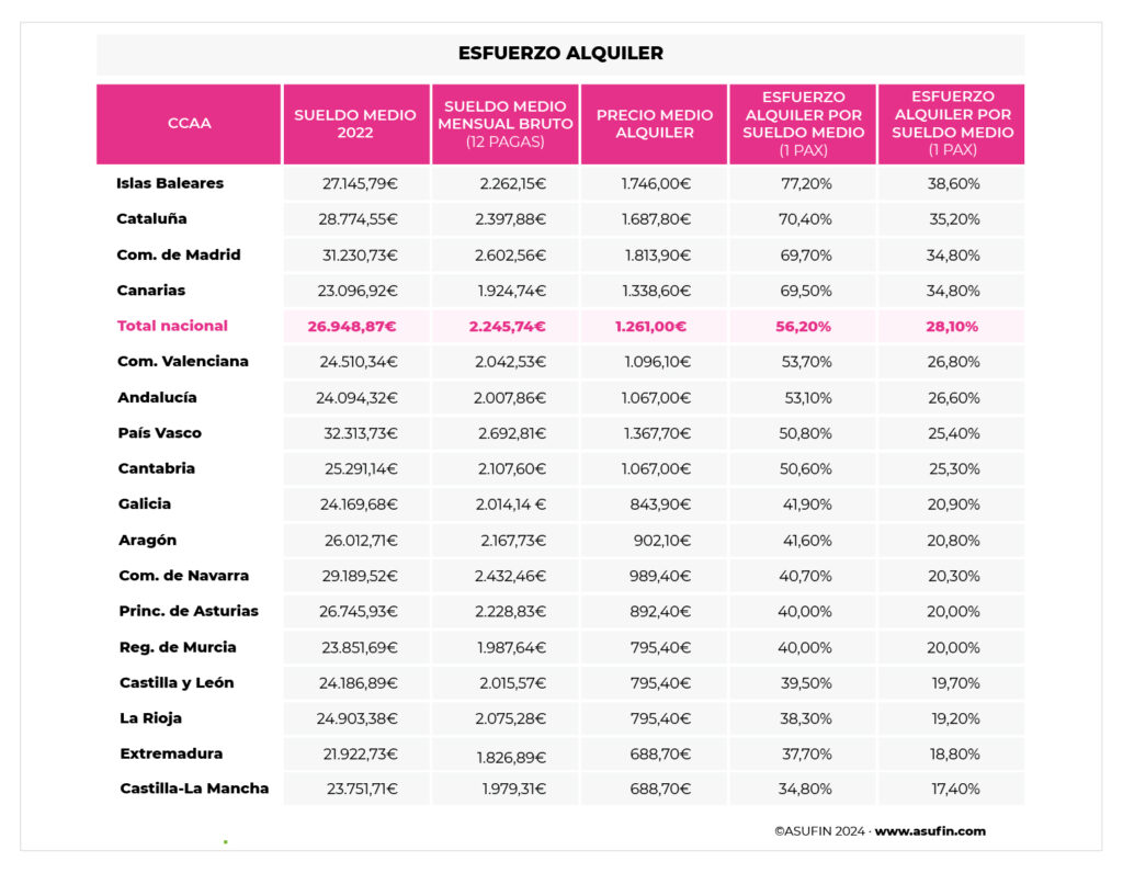 alquiler tabla de esfuerzo