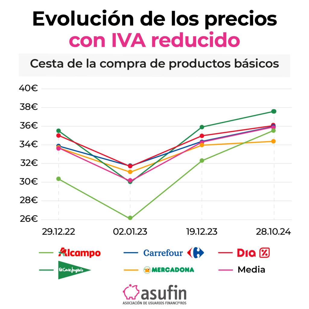 evolución precios IVA