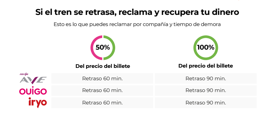 Retraso tren - indemnización