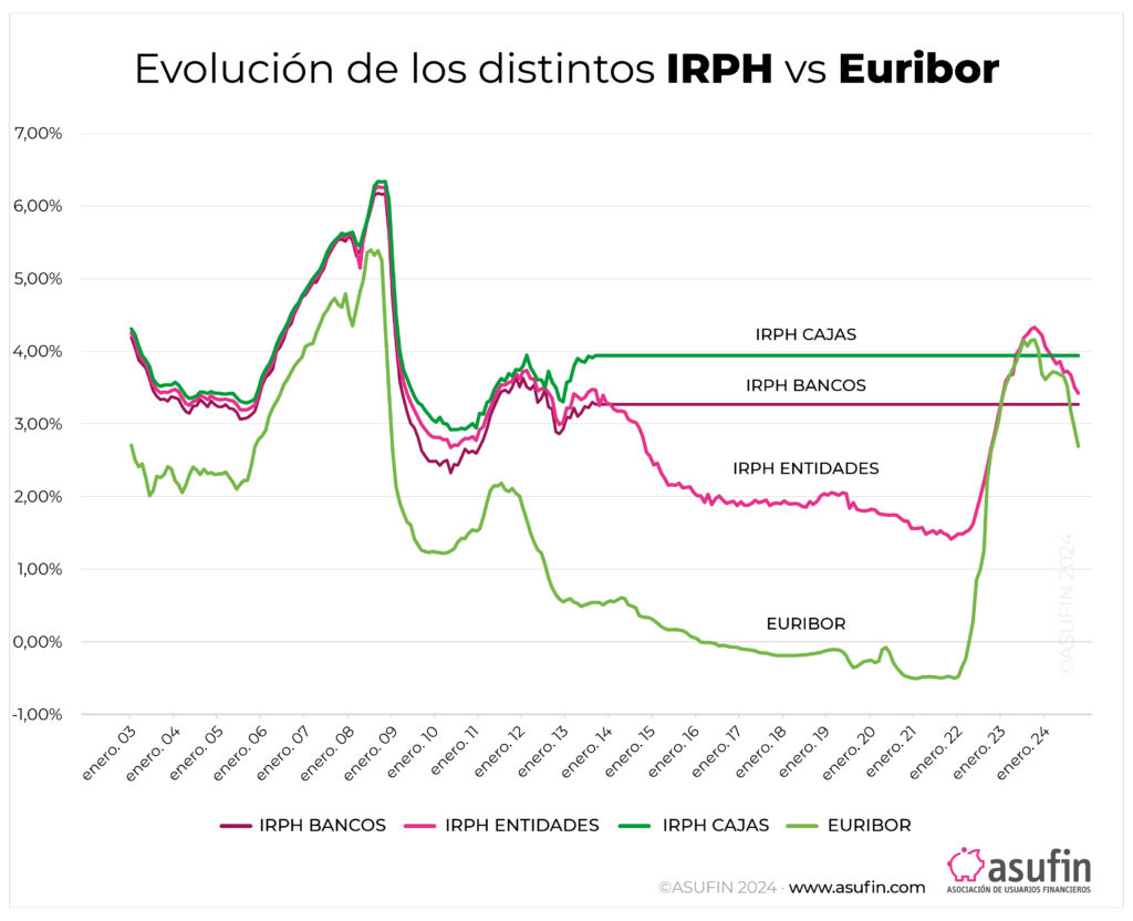 evolución IRPH