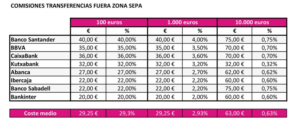 coste transferencias